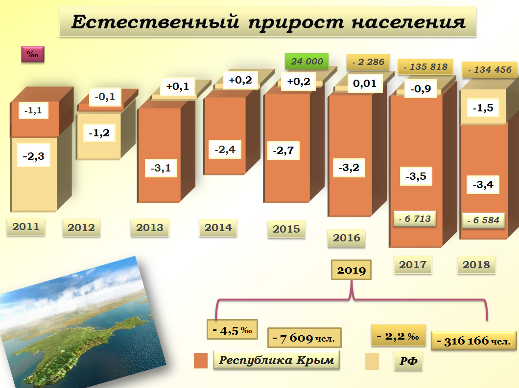 Крым население. Естественный прирост населения. Рождаемость в Крыму. Демография Крыма. Естественный прирост Крыма.