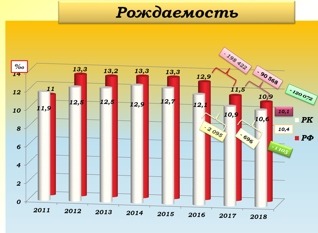 Рождаемость1